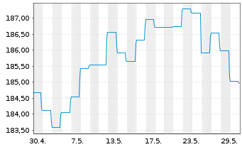 Chart BSF - BlackRock MIPG Actions Nom. A2 USD o.N. - 1 Monat
