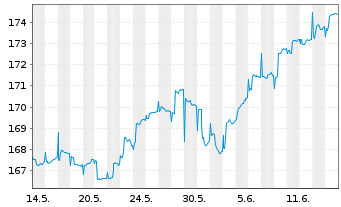 Chart Carmignac Portf.-L.-S.Eur.Equ. Nam.Ant.A EUR Acc  - 1 Month