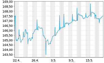 Chart Carmignac Portf.-L.-S.Eur.Equ. Nam.Ant.A EUR Acc  - 1 Monat