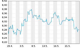 Chart UBS-ETF-Barc.USD Em.Mkts Sov. - 1 mois