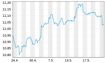 Chart UBS-ETF-Bl.Ba.USD E.M.So.U.ETF - 1 Month
