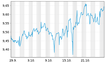 Chart UBS BBG USD EM Sovereign UC.E. Nam.Ant.hGBP dis oN - 1 Monat