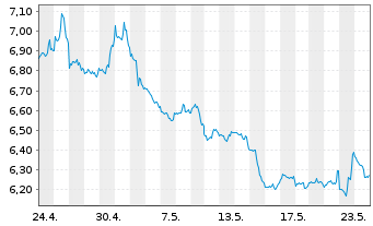 Chart MUL-LY.S&P 500 D.(-2X)Inv.U.E. - 1 Month