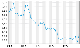 Chart MUL-LY.S&P 500 D.(-2X)Inv.U.E. - 1 mois