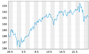 Chart BNP Par.Easy-Equity Low Vol US - 1 mois