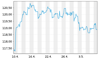 Chart MUL-L.USD 10Y Infl.Expect.U.E. - 1 Monat