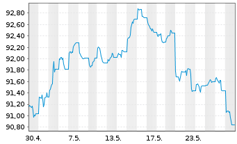 Chart Xtrackers II US Treasuries - 1 Month