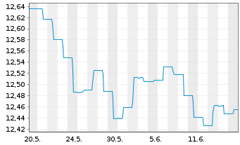 Chart AS SICAV I-Diversified Growth Act Nom A Acc EUR oN - 1 mois