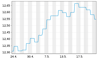 Chart AS SICAV I-Diversified Growth Act Nom A Acc EUR oN - 1 Monat