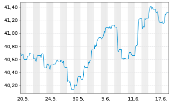 Chart AM.US Tr.Bd 7-10Y UCITS ETF - 1 Monat