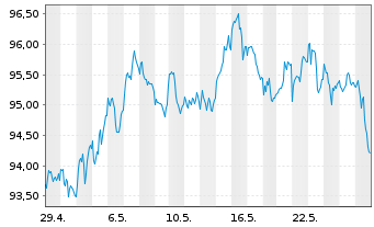 Chart Amundi US Treasury LongD UCITS ETF Dist - 1 mois