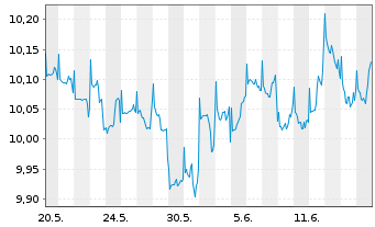 Chart Fidelity-Gl Multi Asset Dyn RSh A AccEUR(USD hd)oN - 1 Month