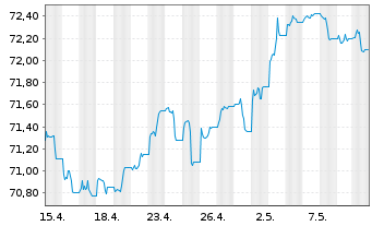 Chart Amundi USD High Yield Corp Bond  ETF EUR Hed. Dist - 1 Monat