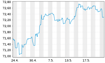 Chart Amundi USD High Yield Corp Bond  ETF EUR Hed. Dist - 1 mois