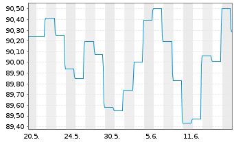 Chart BLRK STR.FDS-BK Sust.Euro Bd A N.A2 EUR A.oN - 1 Month