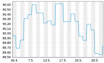Chart BLRK STR.FDS-BK Sust.Euro Bd A N.A2 EUR A.oN - 1 Monat