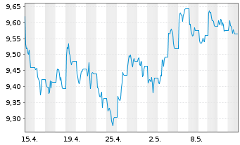 Chart UBS-ETF Barc.C.TIPS 10+ UC.ETF - 1 Monat