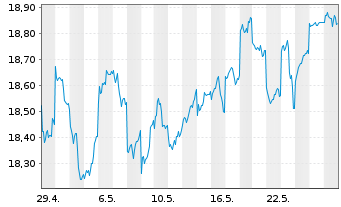 Chart BNP P.Easy-MSCI Japan ex CW - 1 Month
