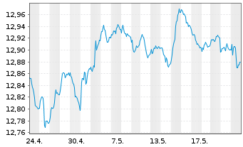 Chart UBS-Bl.Ba.MSCI E.A.L.C.S.U.ETF - 1 mois