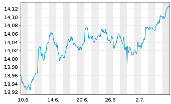 Chart UBS-Bl.Ba.MSCI E.A.L.C.S.U.ETF - 1 Monat