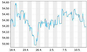 Chart AIS-Am.Idx.US Gov.Inf.-Lnkd Bd - 1 Monat