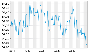 Chart AIS-Am.Idx.US Gov.Inf.-Lnkd Bd - 1 Month