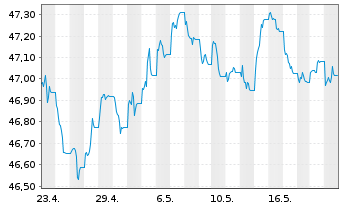 Chart MUL Amundi Gl Agg GreenBond UCITS ETF Acc - 1 Month