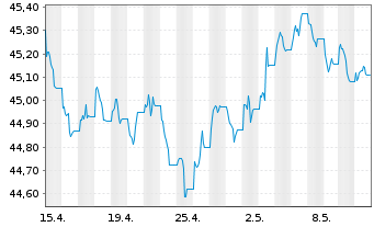 Chart Amundi Gl Agg GreenBond UCITS ETF EUR hed Acc - 1 Monat