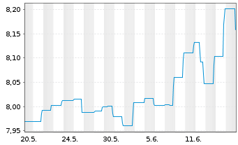Chart BGF-Asian High Yield Bond Fd Act.Nom.A2 USD Acc.oN - 1 mois