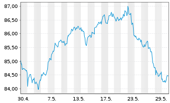 Chart AIS-Amun.MSCI USA Min.Vo.Fact. - 1 mois