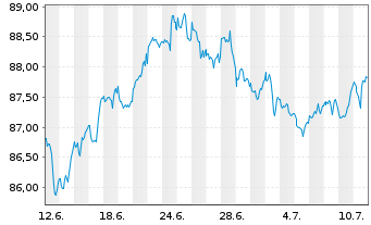 Chart AIS-Amun.MSCI USA Min.Vo.Fact. - 1 Month