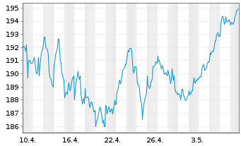 Chart Lyxor Index-MSCI EMU Growth DRCEO - 1 Monat