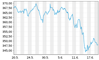 Chart Lyxor IF-L.MSCI EMU SC(DR)U.E. - 1 Month