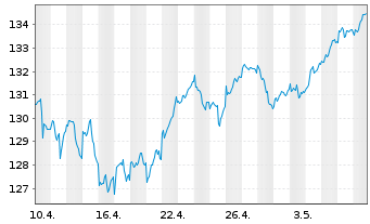 Chart Lyxor Index-MSCI EMU Value (DR - 1 Monat