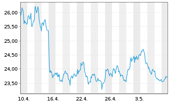 Chart ArcelorMittal S.A. - 1 Monat