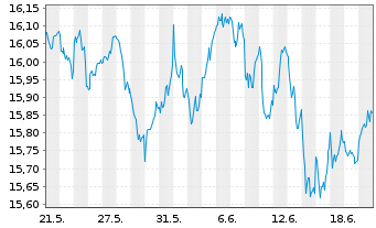 Chart UBS-ETF-UBS-ETF MSCI Euro.U.E. - 1 mois