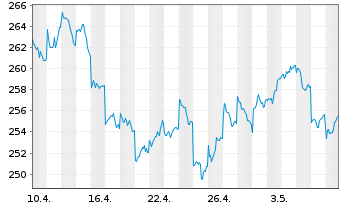 Chart AIS-Amundi Index MSCI Japan - 1 Monat