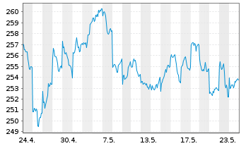 Chart AIS-Amundi Index MSCI Japan - 1 Month