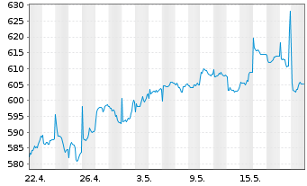 Chart AIS-MSCI PAC.X JPN SRI PAB USD - 1 mois