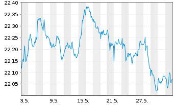 Chart IndexIQ-I.Fact.Sust.Sov.Eur.Bd - 1 mois