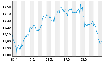 Chart BNPPE-MSCI Wrld SRI S-Ser.5%C. - 1 Month