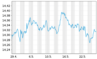 Chart UBS-ETF-Bl.Ba.EO I.L.1-10U.ETF - 1 mois