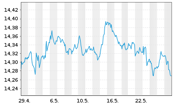 Chart UBS-ETF-Bl.Ba.EO I.L.1-10U.ETF - 1 Month