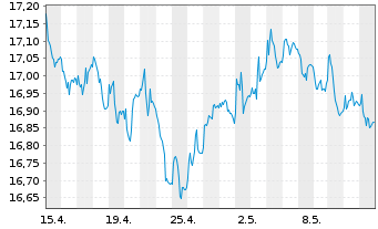 Chart UBS-ETF-Bl.Ba.EO I.L.10+ U.ETF - 1 Monat