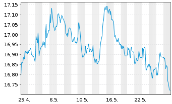 Chart UBS-ETF-Bl.Ba.EO I.L.10+ U.ETF - 1 mois