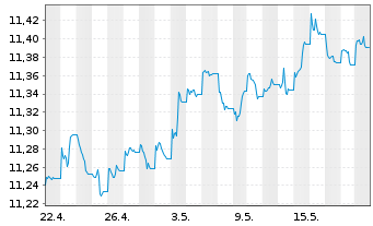 Chart UBSETF-JPM USD EM D.Bd1-5U.ETF - 1 mois