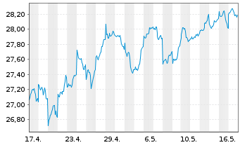 Chart AIS-MSCI Jap.SRI PAB UCITS ETF DR-H.EUR(D)oN - 1 mois