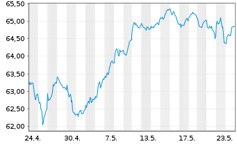 Chart Amundi MSCI EMU UCITS ETF Dist - 1 Month