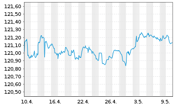Chart Amundi EUR GovBond 1-3Y UCITS ETF Acc - 1 Monat