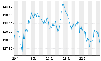 Chart MUL Amundi EUR GovBond 3-5Y UCITS ETF Dist - 1 mois